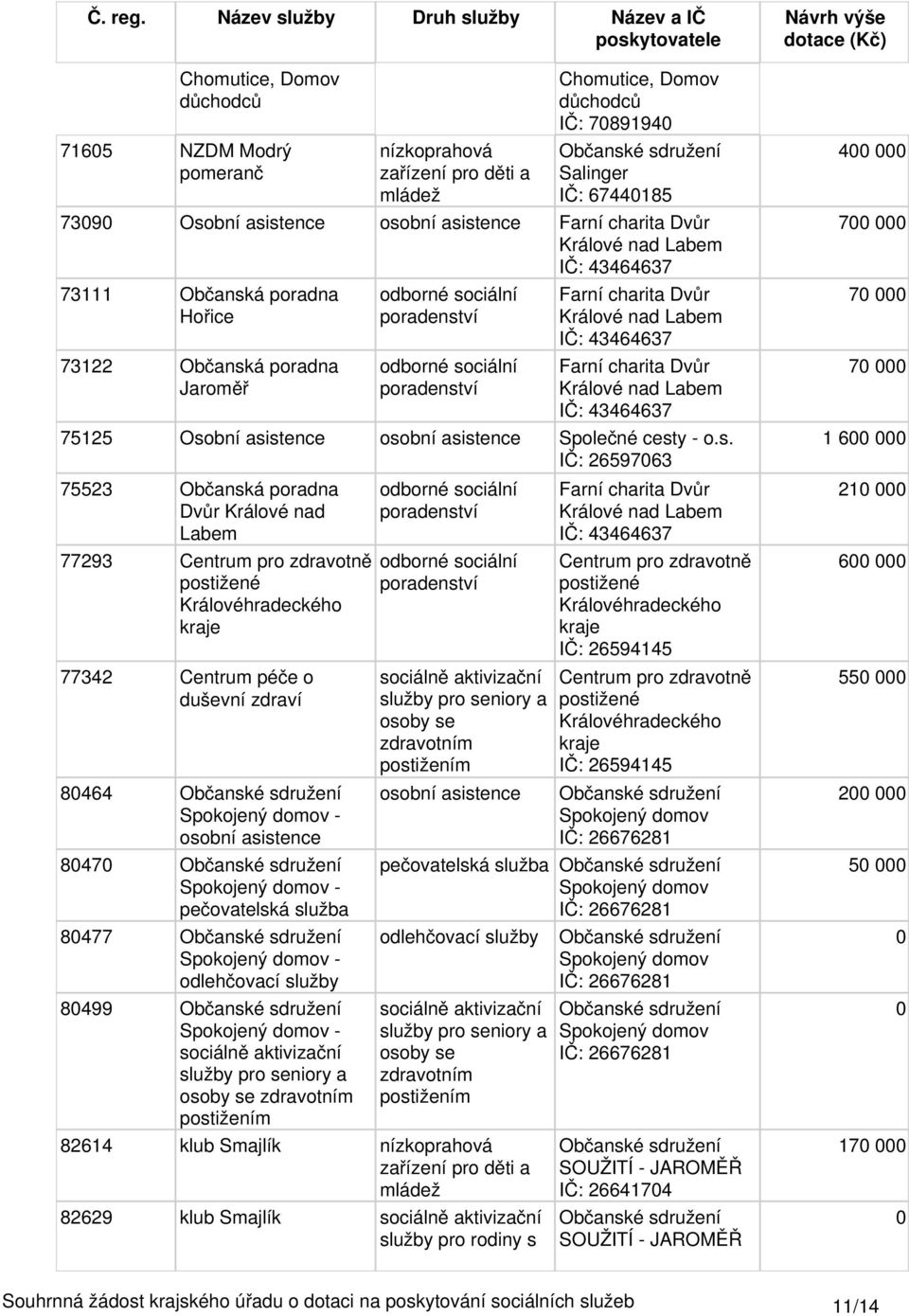 á poradna Hořice 73122 á poradna Jaroměř Farní charita Dvůr IČ: 43464637 Farní charita Dvůr IČ: 43464637 75125 Oso