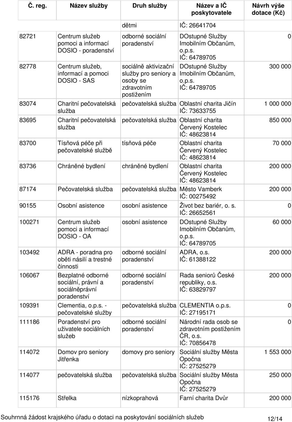 by se DOstupné Služby Imobilním Občanům, o.p.s. IČ: 6478975 DOstupné Služby Imobilním Občanům, o.p.s. IČ: 6478975 pečovatelská služba Oblastní charita Jičín IČ: 73633755 pečovatelská služba Oblastní