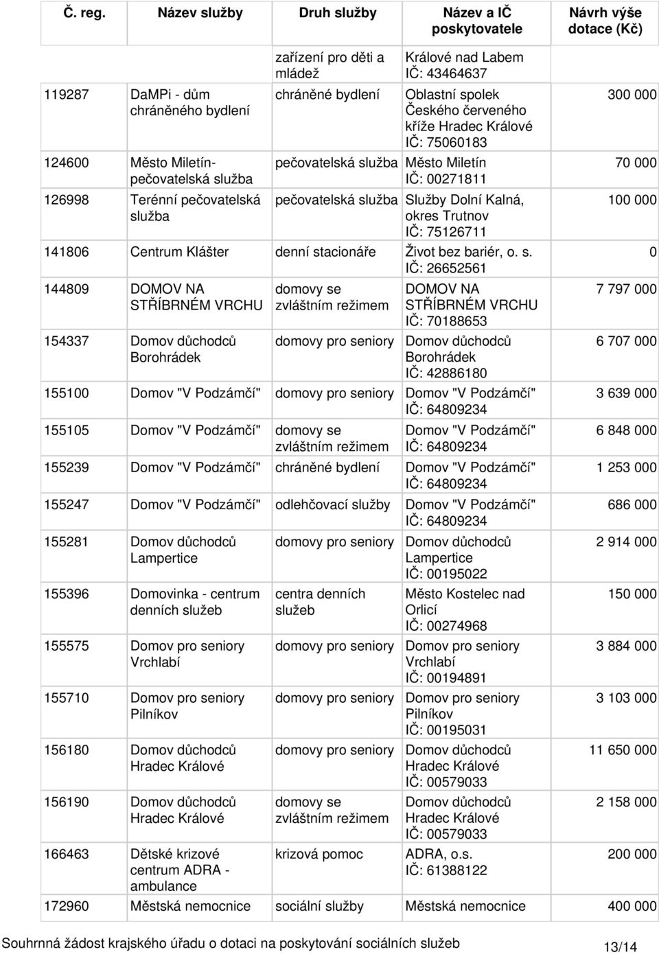 užba Město Miletín IČ: 271811 užba Služby Dolní Kalná, okres IČ: 75126711 14186 Centrum Klášter denní st