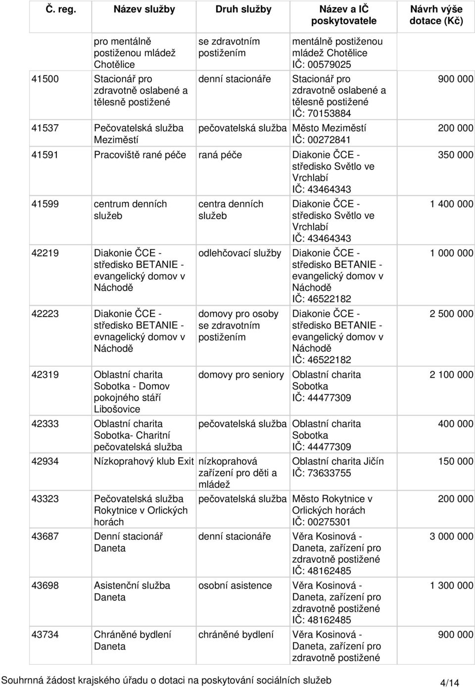 centrum denních 42219 Diakonie ČCE - středisko BETANIE - evangelický domov v Náchodě 42223 Diakonie ČCE - středisko BETANIE - evnagelický domov v Náchodě 42319 Oblastní charita Sobotka - Domov