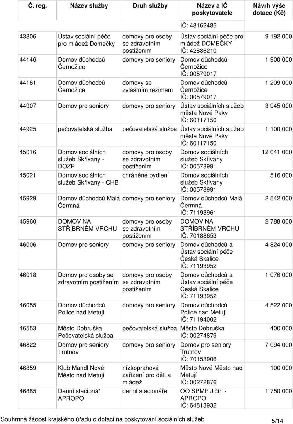 Skřivany - DOZP 4521 Domov sociálních Skřivany - CHB 45929 Malá Čermná 4596 DOMOV NA STŘÍBRNÉM VRCHU domovy pro osoby chráněné bydlení domovy pro osoby Domov sociálních Skřivany IČ: 578991 Domov