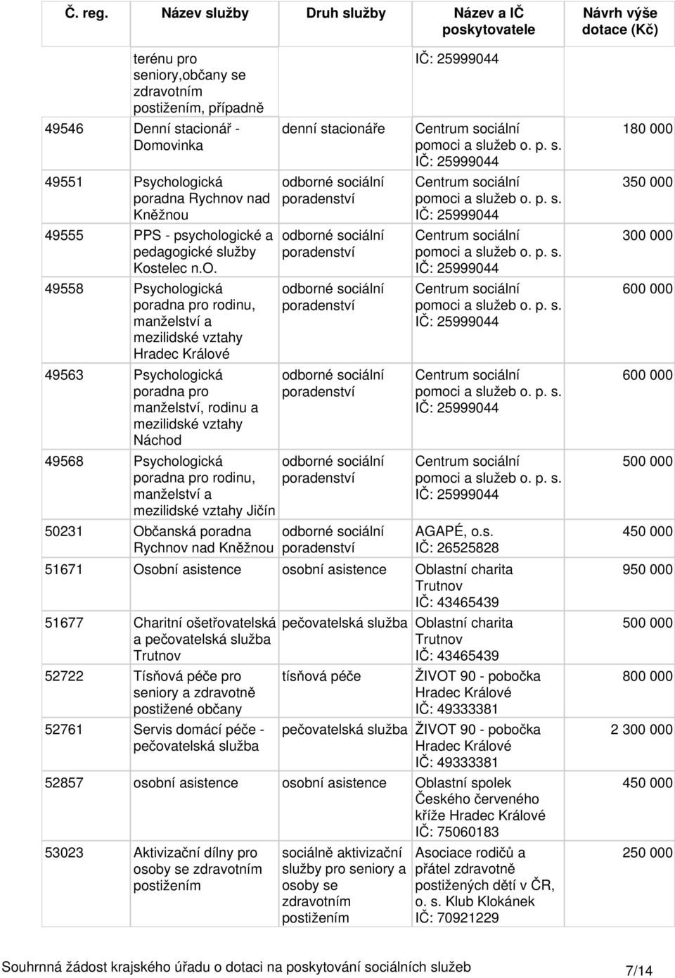 y,občany se, případně 49546 Denní stacionář - Domovinka 49551 Psychologická poradna Rychnov nad Kněžnou 49555 PPS - psychologické a pedagogické služby Kostelec n.o. 49558 Psychologická poradna pro