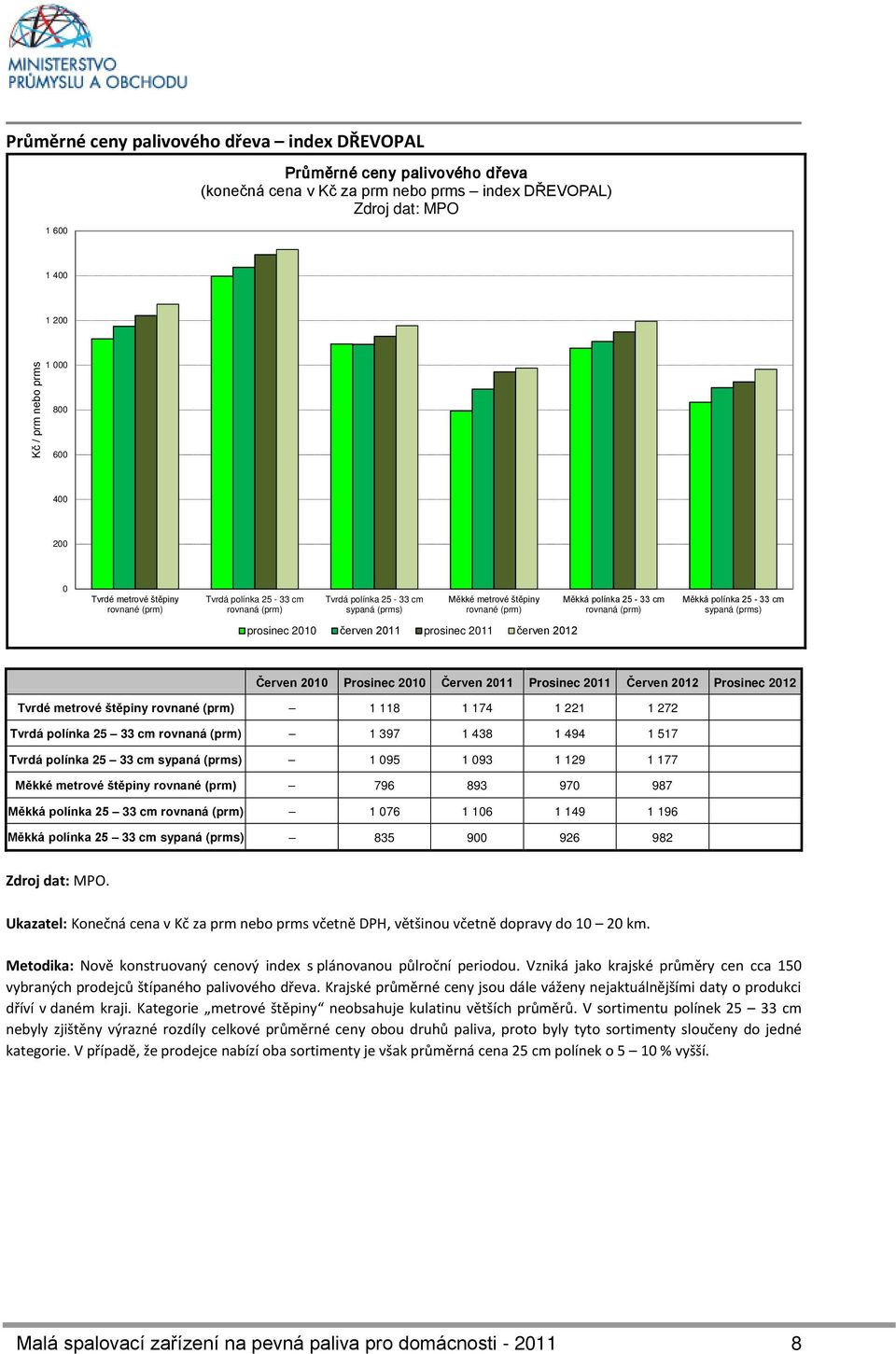 polínka 25-33 cm sypaná (prms) prosinec 2010 červen 2011 prosinec 2011 červen 2012 2010 2010 2011 2011 2012 2012 Tvrdé metrové štěpiny rovnané (prm) 1 118 1 174 1 221 1 272 Tvrdá polínka 25 33 cm