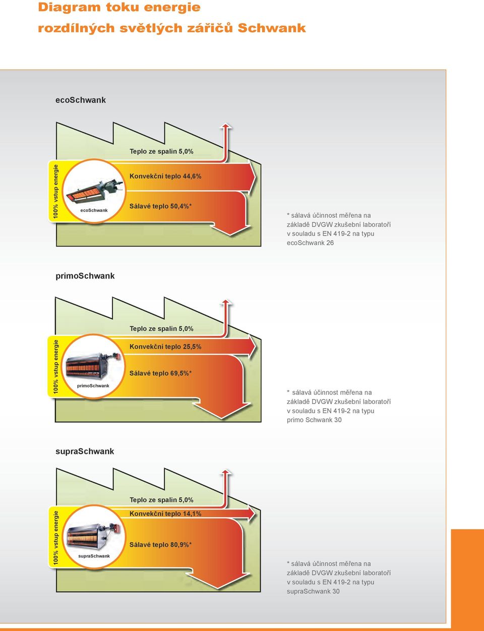 teplo 25,5% Sálavé teplo 69,5%* * sálavá účinnost měřena na základě DVGW zkušební laboratoří v souladu s EN 419-2 na typu primo Schwank 30 supraschwank Teplo ze spalin 5,0%