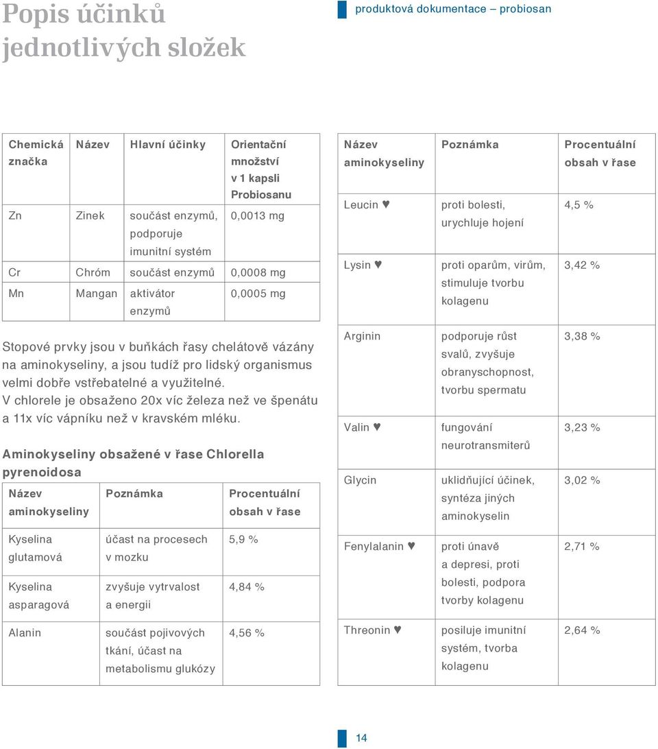 oparům, virům, stimuluje tvorbu kolagenu 3,42 % Stopové prvky jsou v buňkách řasy chelátově vázány na aminokyseliny, a jsou tudíž pro lidský organismus velmi dobře vstřebatelné a využitelné.