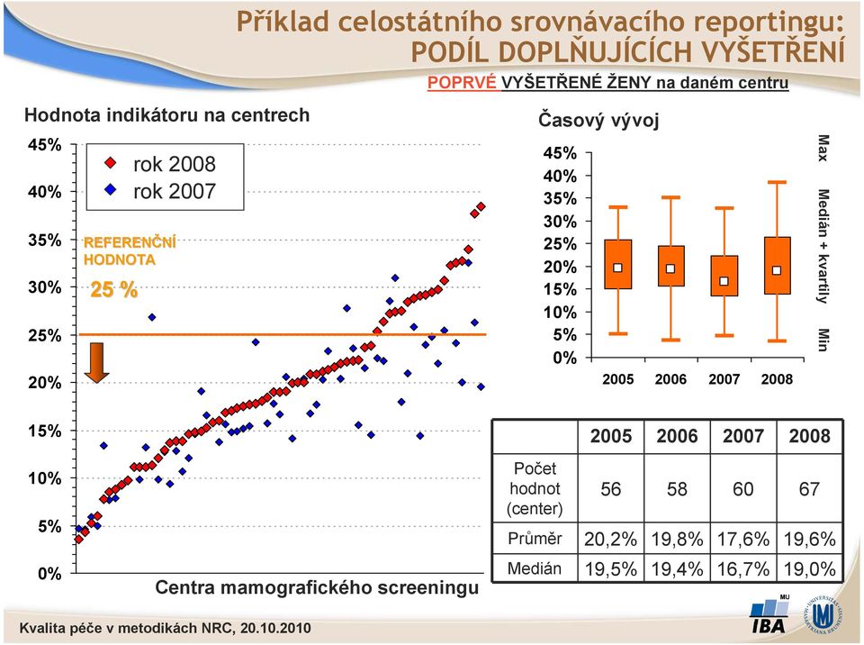 30% 25% 20% 15% 10% 5% 0% 2005 2006 2007 2008 Max Medián + kvartily Min 15% 10% 5% 0% Centra mamografického