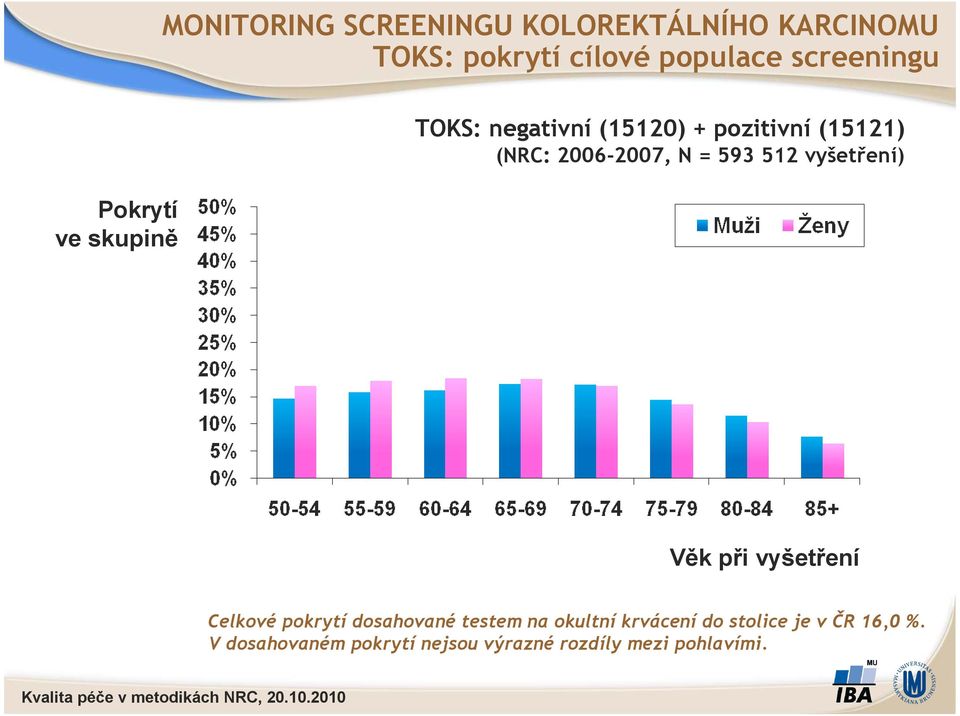 512 vyšetření) Věk při vyšetření Celkové pokrytí dosahované testem na okultní krvácení