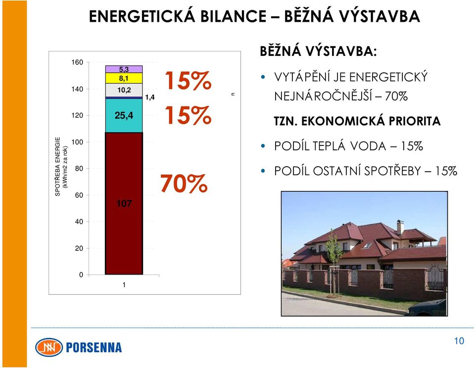 POMOCNÉ ENERGIE TEPLÁ VODA VYTÁPĚNÍ 70% BĚŽNÁ VÝSTAVBA: VYTÁPĚNÍ JE ENERGETICKÝ