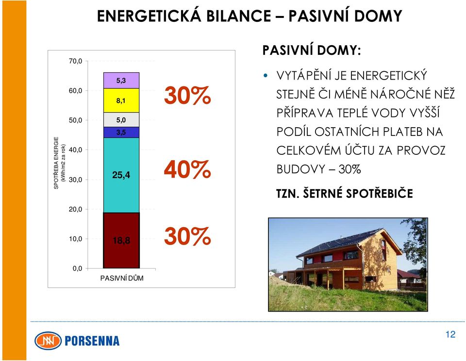 PASIVNÍ DOMY: VYTÁPĚNÍ JE ENERGETICKÝ STEJNĚ ČI MÉNĚ NÁROČNÉ NĚŽ PŘÍPRAVA TEPLÉ VODY VYŠŠÍ PODÍL