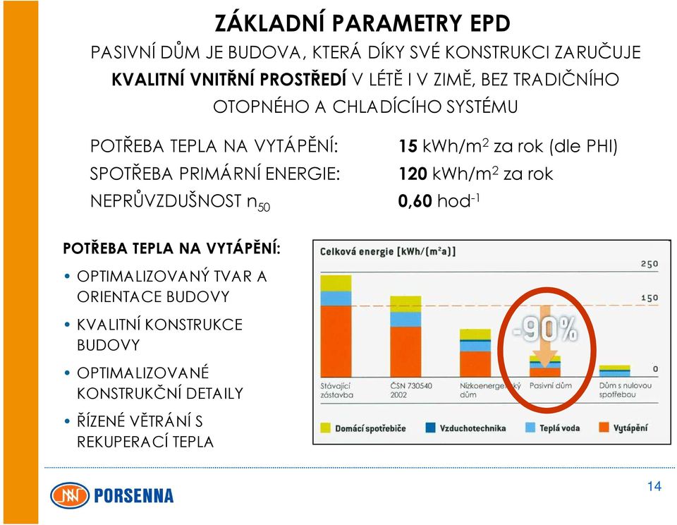 PRIMÁRNÍ ENERGIE: 120 kwh/m 2 za rok NEPRŮVZDUŠNOST n 50 0,60 hod -1 POTŘEBA TEPLA NA VYTÁPĚNÍ: OPTIMALIZOVANÝ TVAR