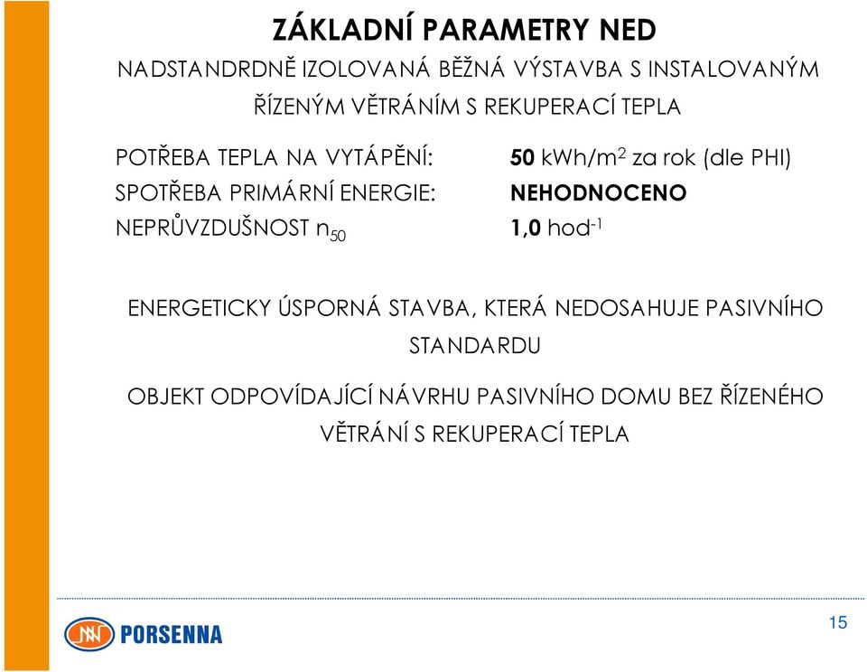 ENERGIE: NEHODNOCENO NEPRŮVZDUŠNOST n 50 1,0 hod -1 ENERGETICKY ÚSPORNÁ STAVBA, KTERÁ NEDOSAHUJE