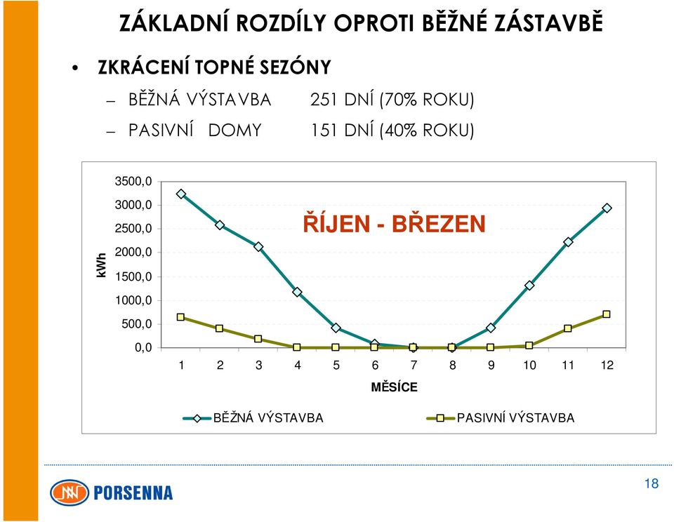 kwh 3000,0 2500,0 2000,0 1500,0 1000,0 500,0 0,0 ŘÍJEN - BŘEZEN 1