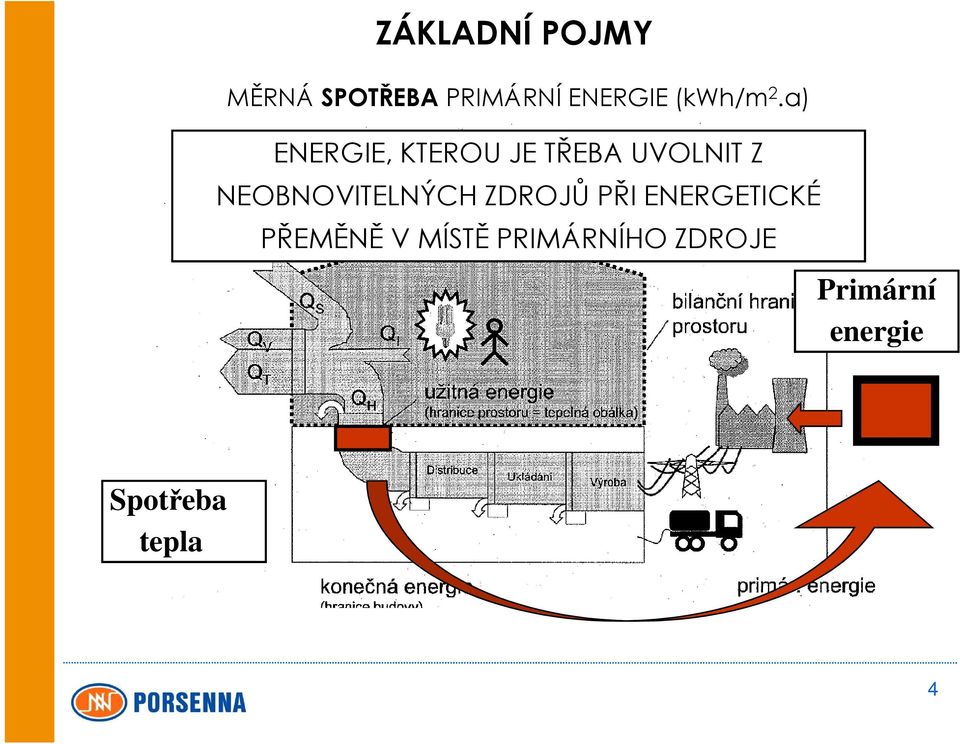 a) ENERGIE, KTEROU JE TŘEBA UVOLNIT Z