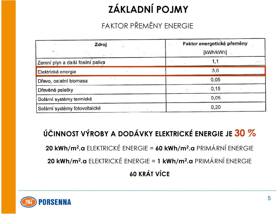 a ELEKTRICKÉ ENERGIE = 60 kwh/m 2.