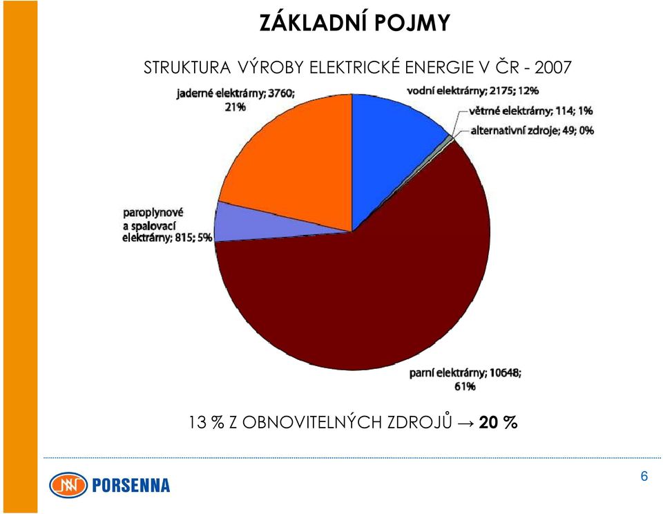 ENERGIE V ČR - 2007 13 %