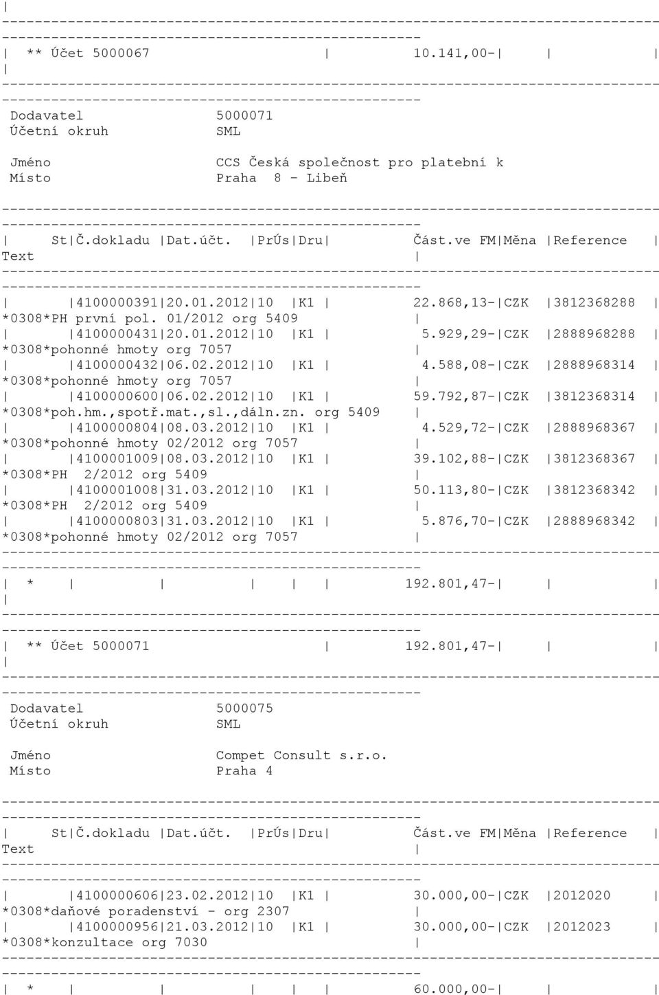 588,08-CZK 2888968314 *0308*pohonné hmoty org 7057 410000060006.02.201210 K1 59.792,87-CZK 3812368314 *0308*poh.hm.,spotř.mat.,sl.,dáln.zn. org 5409 410000080408.03.201210 K1 4.