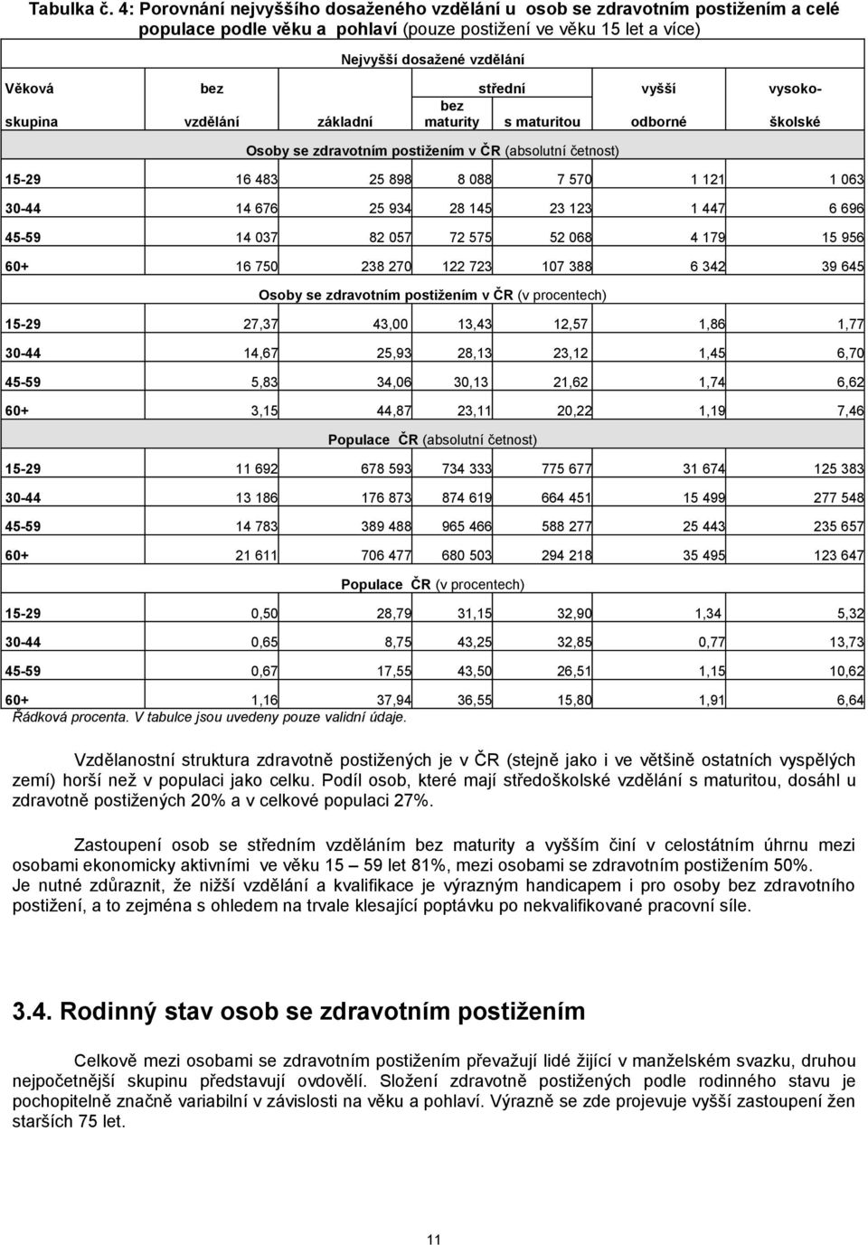 vyšší vysokoskupina vzdělání základní bez maturity s maturitou odborné školské Osoby se zdravotním postižením v ČR (absolutní četnost) 15-29 16 483 25 898 8 088 7 570 1 121 1 063 30-44 14 676 25 934