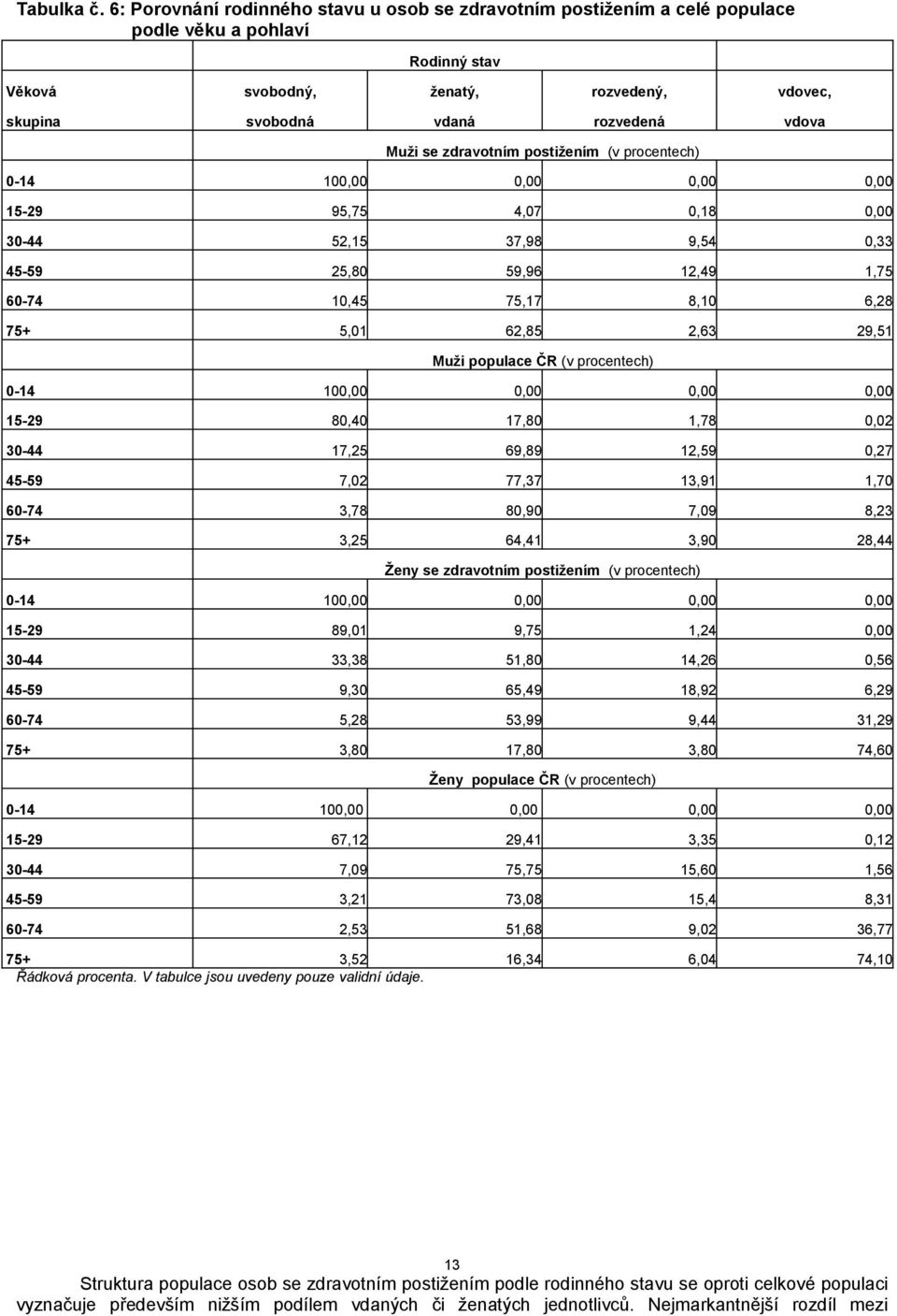 se zdravotním postižením (v procentech) 0-14 100,00 0,00 0,00 0,00 15-29 95,75 4,07 0,18 0,00 30-44 52,15 37,98 9,54 0,33 45-59 25,80 59,96 12,49 1,75 60-74 10,45 75,17 8,10 6,28 75+ 5,01 62,85 2,63