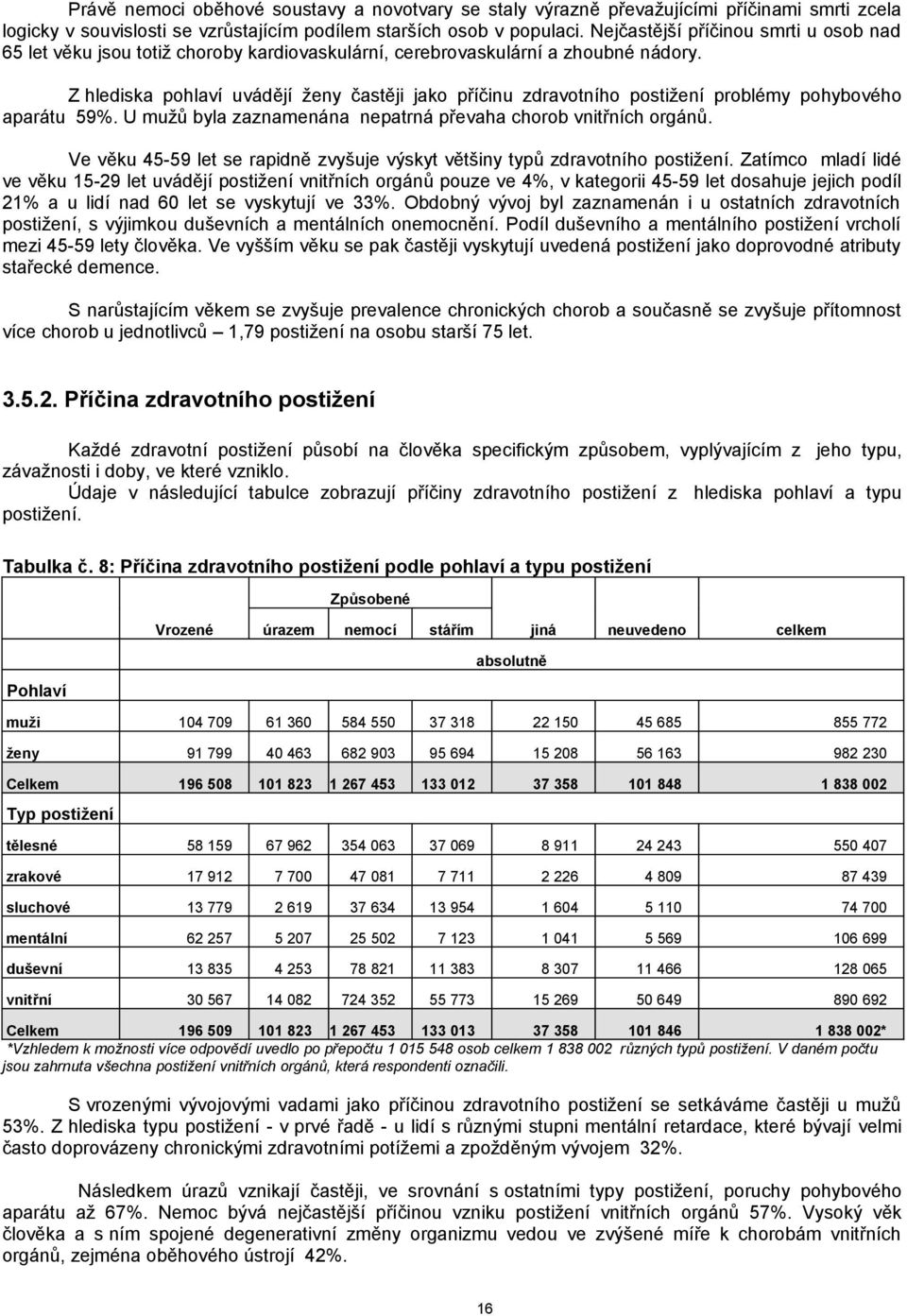 Z hlediska pohlaví uvádějí ženy častěji jako příčinu zdravotního postižení problémy pohybového aparátu 59%. U mužů byla zaznamenána nepatrná převaha chorob vnitřních orgánů.