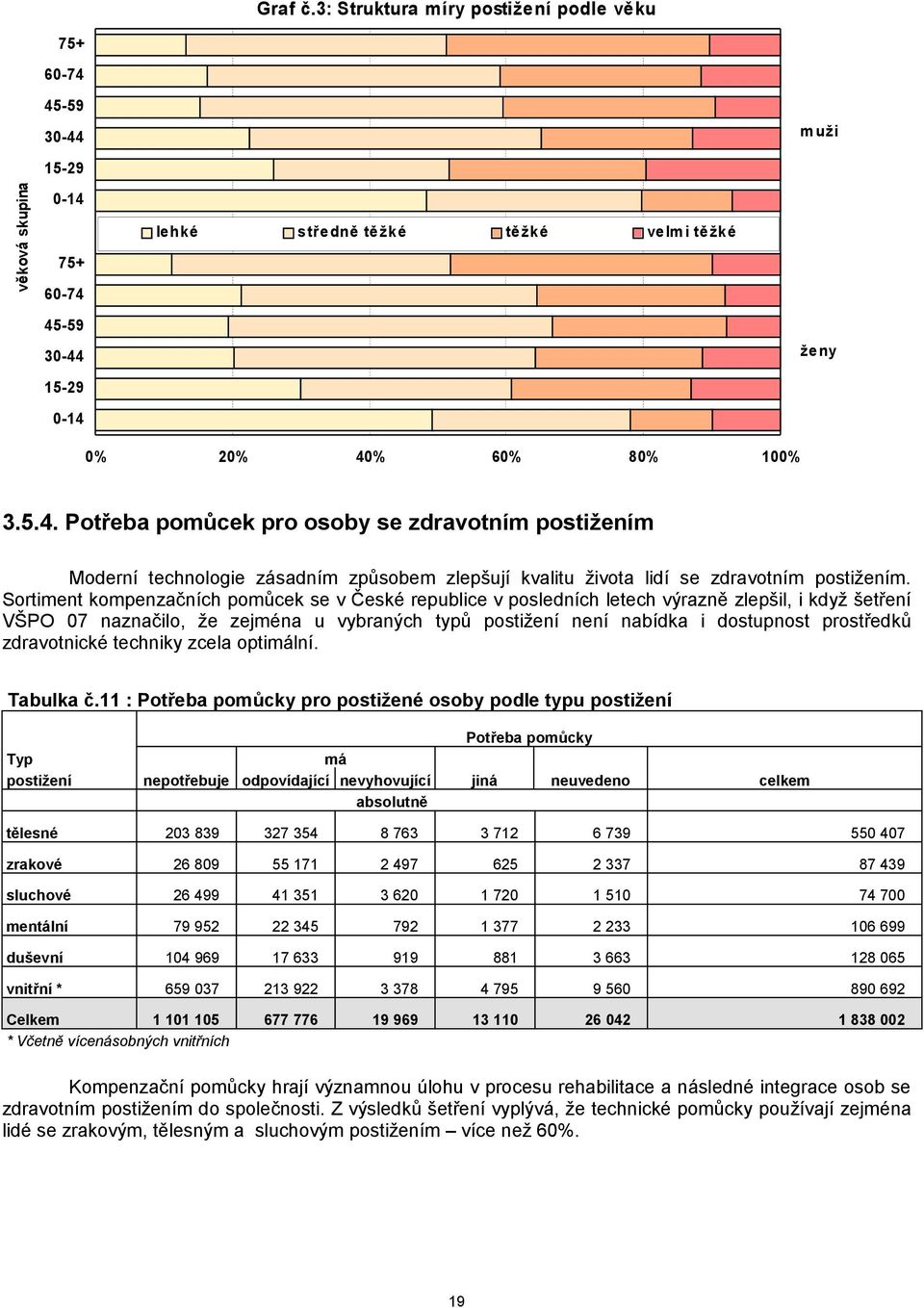 Sortiment kompenzačních pomůcek se v České republice v posledních letech výrazně zlepšil, i když šetření VŠPO 07 naznačilo, že zejména u vybraných typů postižení není nabídka i dostupnost prostředků