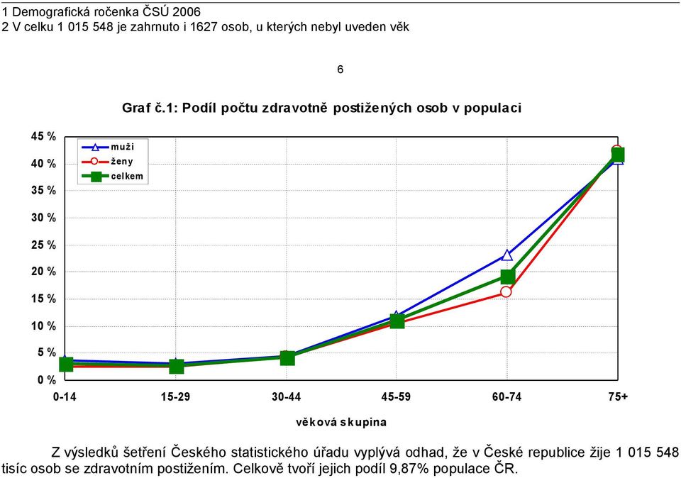 0 % 0-14 15-29 30-44 45-59 60-74 75+ věková skupina Z výsledků šetření Českého statistického úřadu vyplývá odhad,