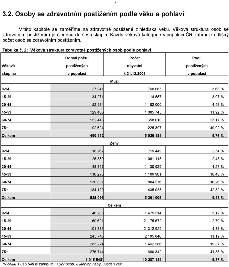 2: Věková struktura zdravotně postižených osob podle pohlaví Odhad počtu Počet Podíl Věková postižených obyvatel postižených skupina v populaci k 31.12.