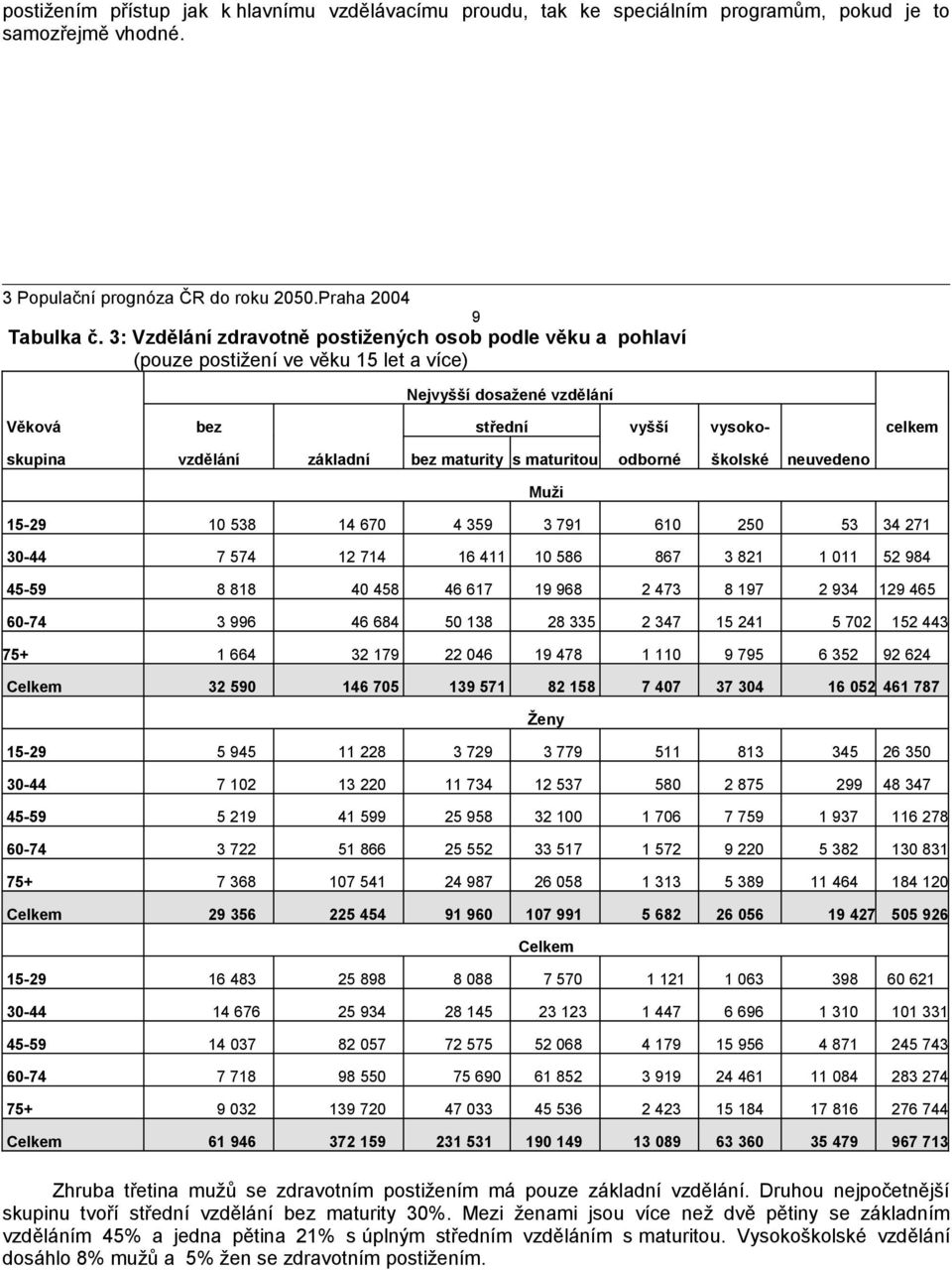 maturity s maturitou odborné školské neuvedeno 15-29 10 538 14 670 4 359 3 791 610 250 53 34 271 30-44 7 574 12 714 16 411 10 586 867 3 821 1 011 52 984 45-59 8 818 40 458 46 617 19 968 2 473 8 197 2