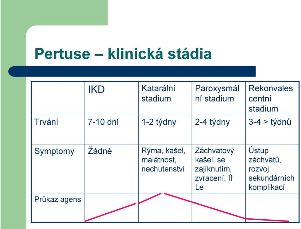 Symptomy Žádné Rýma, kašel, malátnost, nechutenství Záchvatový kašel, se