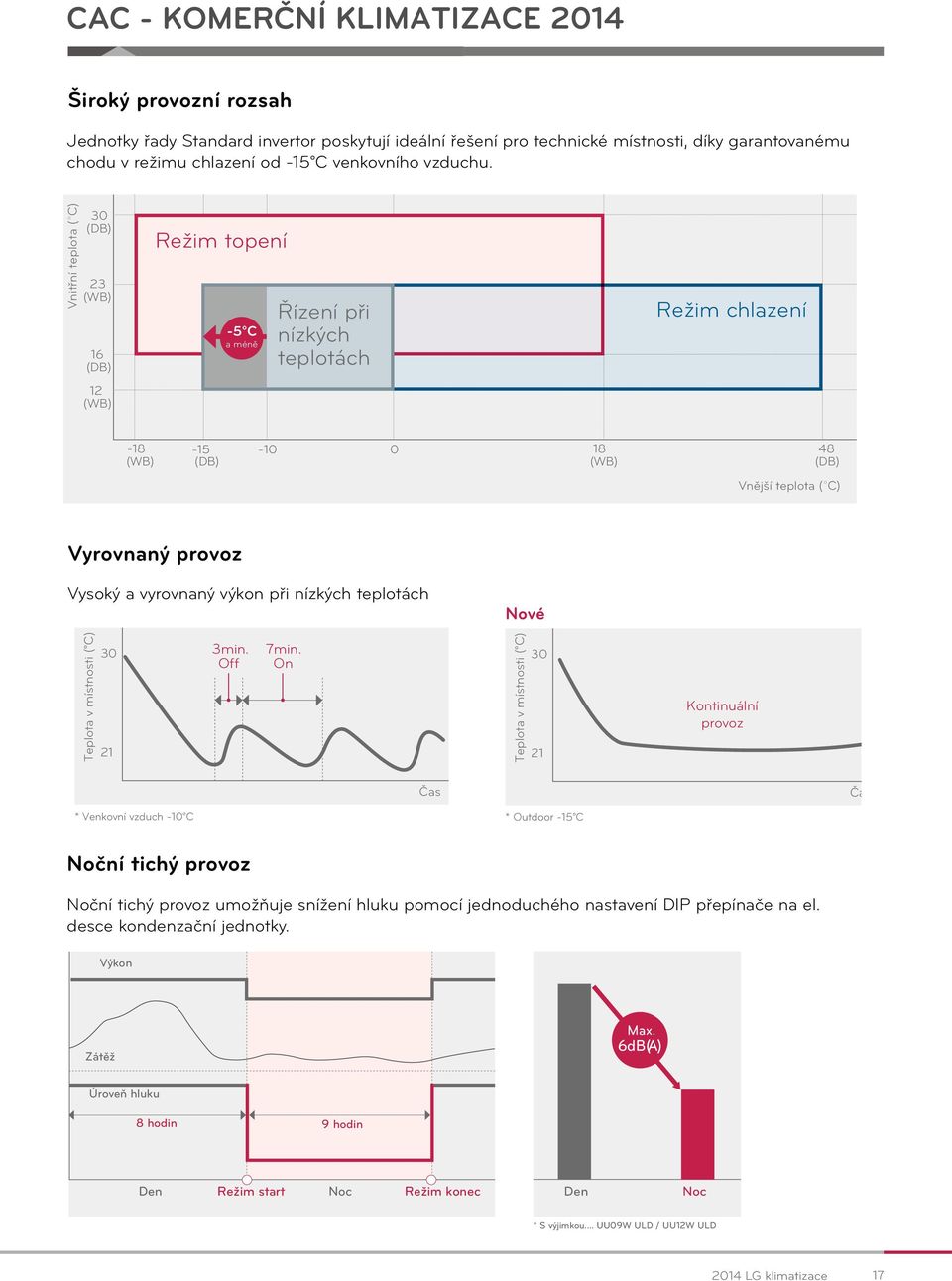Vnitřní teplota ( C) 30 (DB) 23 (WB) 16 (DB) 12 (WB) Režim topení -5 C a méně Řízení při nízkých teplotách Režim chlazení -18-15 -10 0 18 48 (WB) (DB) (WB) (DB) Vnější teplota ( C) Vyrovnaný provoz
