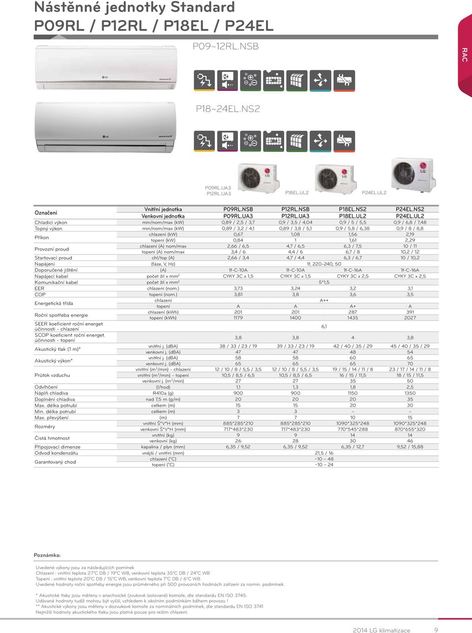 UL2 Chladicí výkon min/nom/max (kw) 0,89 / 2,5 / 3,7 0,9 / 3,5 / 4,04 0,9 / 5 / 5,5 0,9 / 6,8 / 7,48 Topný výkon min/nom/max (kw) 0,89 / 3,2 / 4,1 0,89 / 3,8 / 5,1 0,9 / 5,8 / 6,38 0,9 / 8 / 8,8