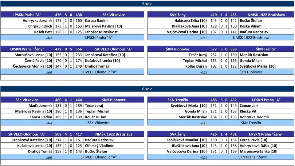 Vajčovcová Darina [0] 7 0 4 Baďura Radoslav vítěž vítěž NMŠK 9 Bratislava 47 0 6 77 0 88 ŠKN Trenčín Maroušová Lenka [0] 0 Janošcová Kateřina [0] Tesár Juraj 0 0 Menšík Rastislav Černá Pavla [0] 70 0