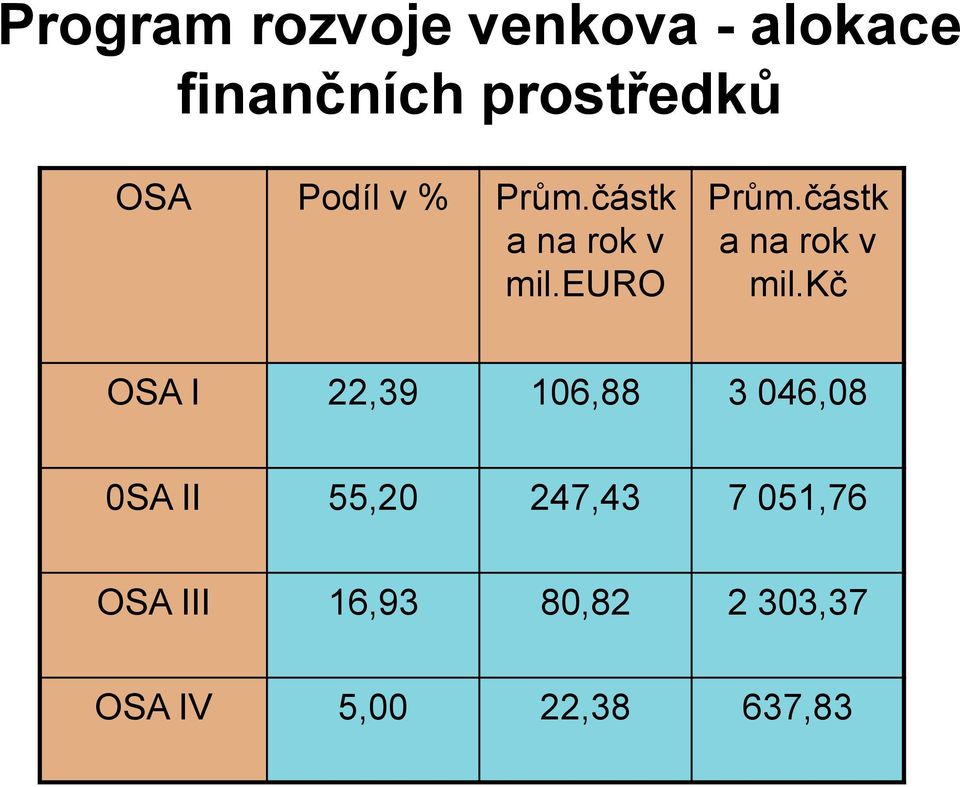 částk a na rok v mil.