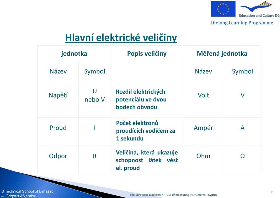 bodech obvodu Volt V Proud I Počet elektronů proudících vodičem za 1