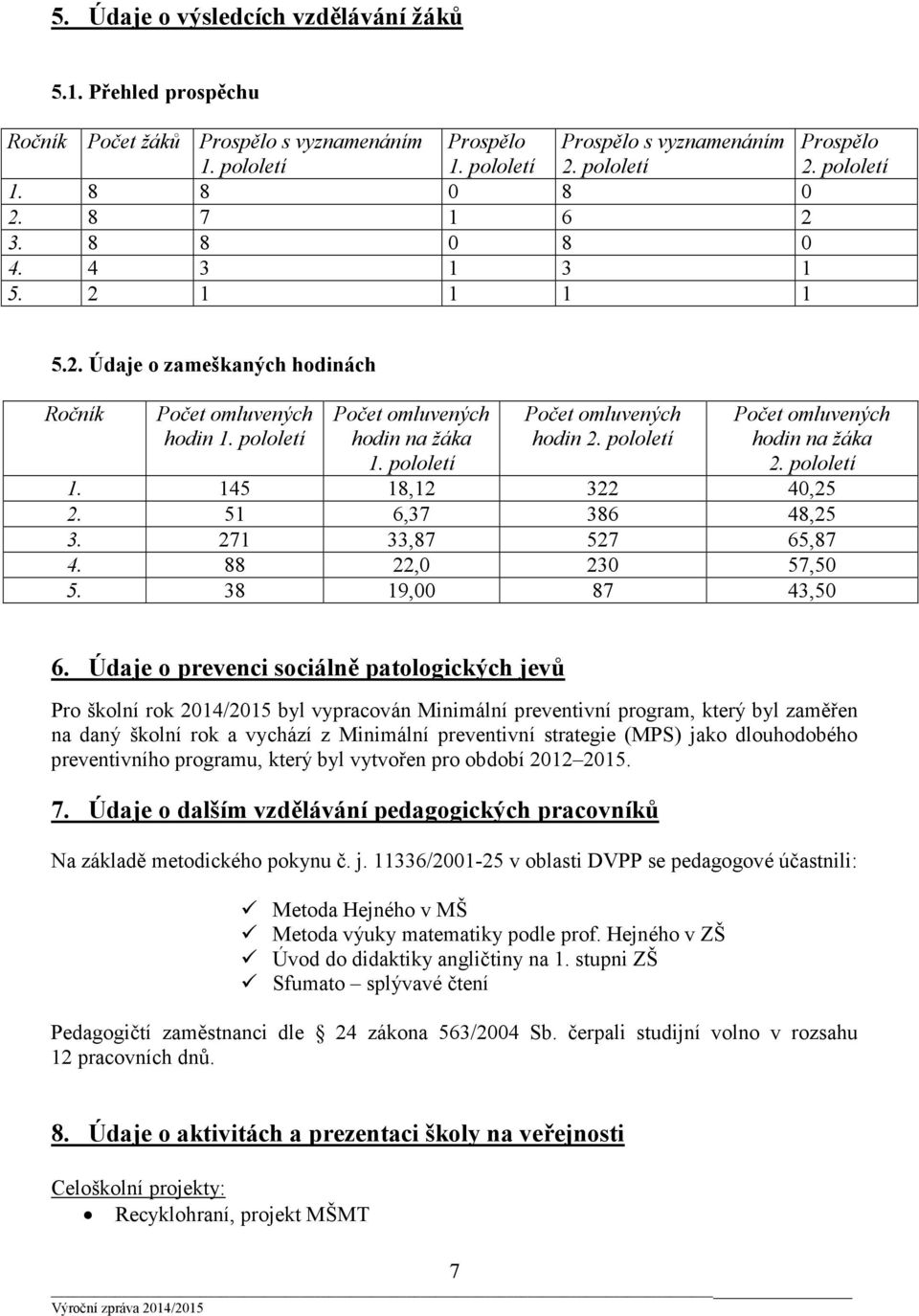 pololetí Počet omluvených hodin na žáka 2. pololetí 1. 145 18,12 322 40,25 2. 51 6,37 386 48,25 3. 271 33,87 527 65,87 4. 88 22,0 230 57,50 5. 38 19,00 87 43,50 6.