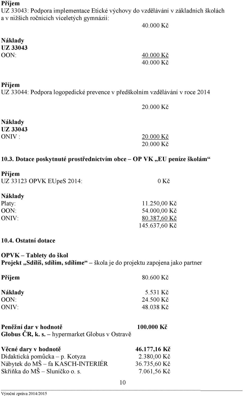 250,00 Kč 54.000,00 Kč 80.387,60 Kč 145.637,60 Kč 10.4. Ostatní dotace OPVK Tablety do škol Projekt Sdílíš, sdílím, sdílíme škola je do projektu zapojena jako partner Příjem OON: ONIV: 80.600 Kč 5.