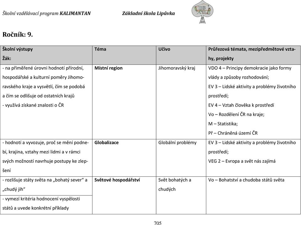 znalosti o ČR - hodnotí a vyvozuje, proč se mění podnebí, krajina, vztahy mezi lidmi a v rámci svých možností navrhuje postupy ke zlepšení - rozlišuje státy světa na bohatý sever a chudý jih - vymezí