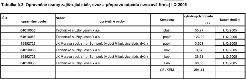 Q 2005 64610063 Technické služby Jeseník a.s. papír 123,02 I. Q 2005 15852728 JK Morava spol. s r.o. Šumperk (v obci Mikulovice-sběr. dvůr) papír 3,601 I.