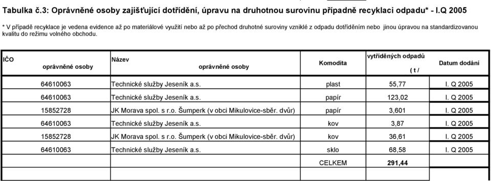volného obchodu. IČO Sebrané množství vytříděných odpadů Název Komodita ( t / Datum dodání období ) 64610063 Technické služby Jeseník a.s. plast 55,77 I. Q 2005 64610063 Technické služby Jeseník a.s. papír 123,02 I.