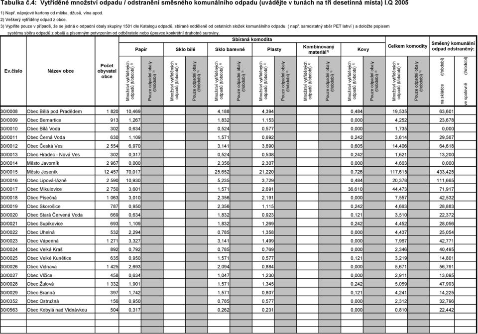 samostatný sběr PET lahví ) a doložte popisem systému sběru odpadů z obalů a písemným potvrzením od odběratele nebo úpravce konkrétní druhotné suroviny.