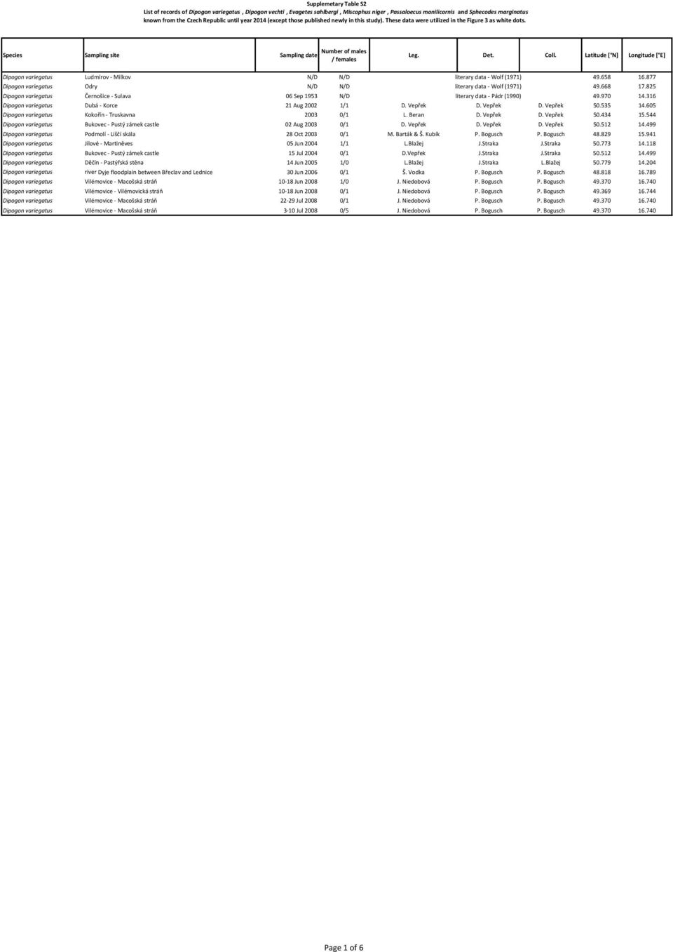 658 16.877 Dipogon variegatus Odry N/D N/D literary data Wolf (1971) 49.668 17.825 Dipogon variegatus Černošice Sulava 06 Sep 1953 N/D literary data Pádr (1990) 49.970 14.