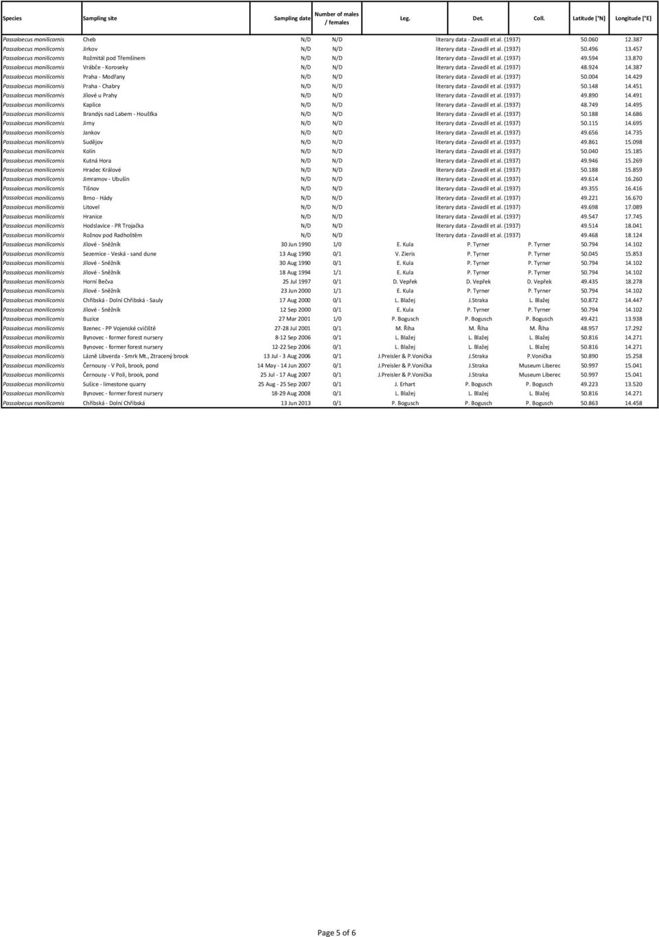 924 14.387 Passaloecus monilicornis Praha Modřany N/D N/D literary data Zavadil et al. (1937) 50.004 14.429 Passaloecus monilicornis Praha Chabry N/D N/D literary data Zavadil et al. (1937) 50.148 14.