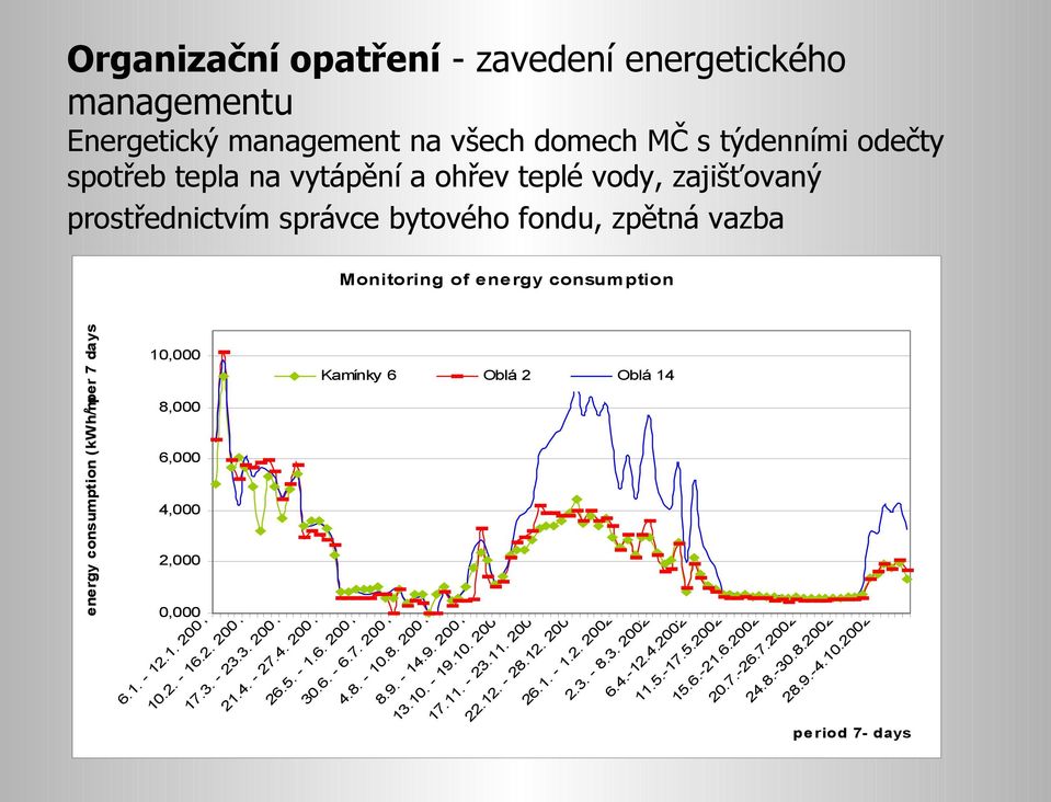 2 00 2 2 energy consumption (kwh/m per 7 days) Organizační opatření - zavedení energetického managementu Energetický management na všech domech MČ s týdenními odečty spotřeb tepla na