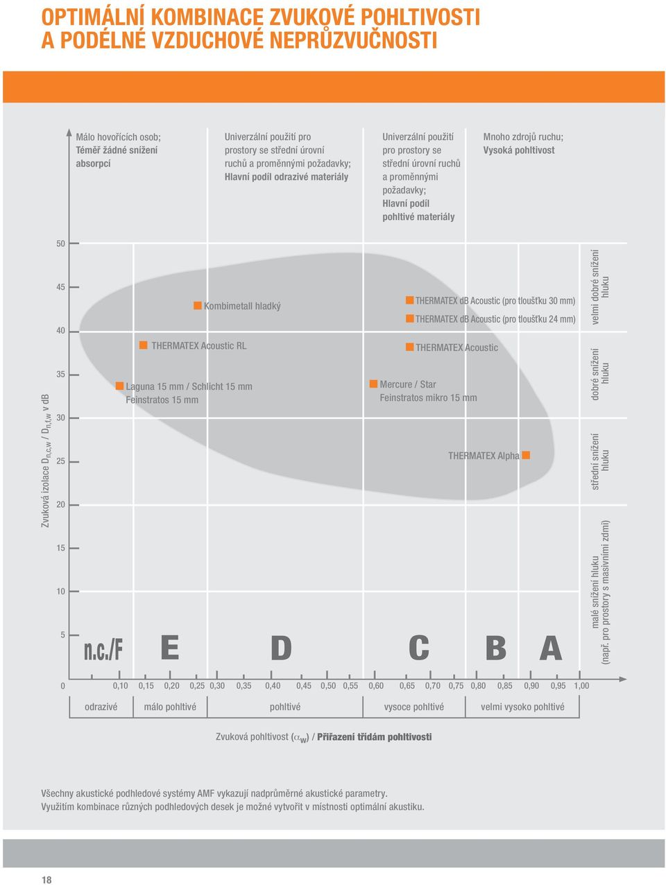 Zvuková izolace D n,c,w / D n,f,w v db 45 40 35 30 25 20 15 10 5 Kombimetall hladký THERMATEX Acoustic RL Laguna 15 mm / Schlicht 15 mm Feinstratos 15 mm THERMATEX db Acoustic (pro tloušťku 30 mm)
