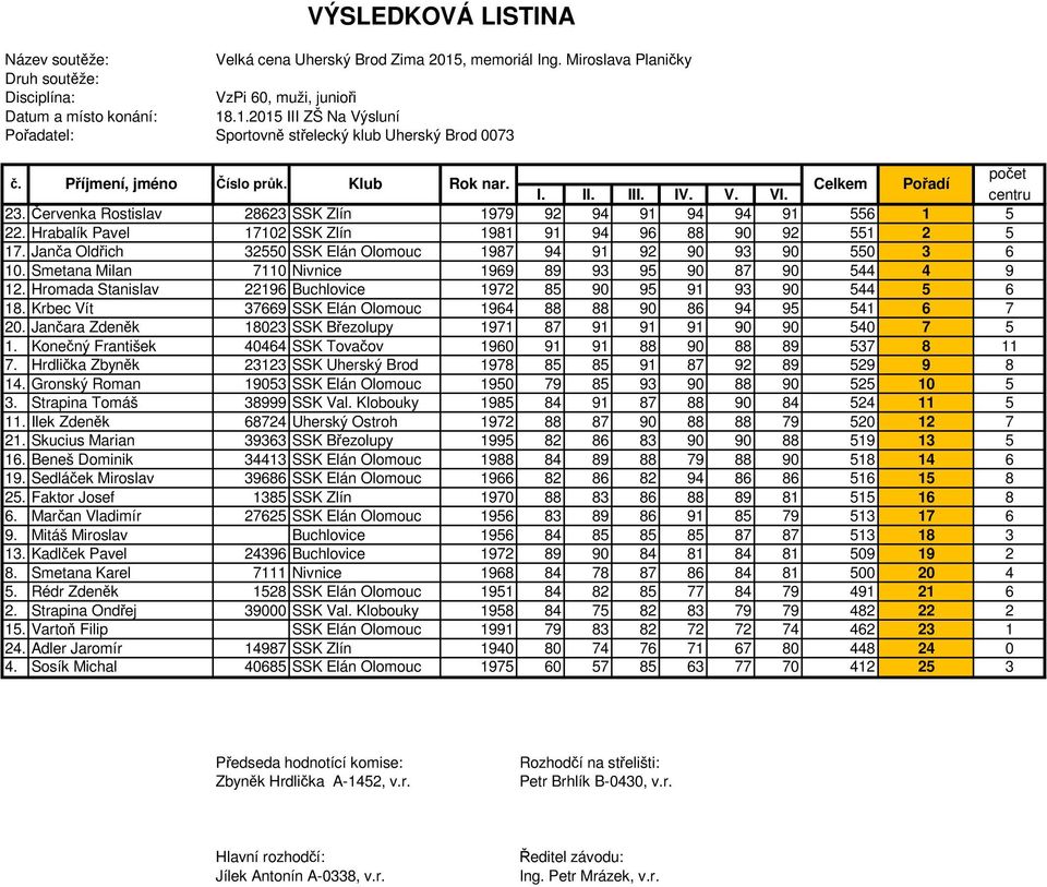 Hromada Stanislav 22196 Buchlovice 1972 85 90 95 91 93 90 544 5 6 18. Krbec Vít 37669 SSK Elán Olomouc 1964 88 88 90 86 94 95 541 6 7 20.