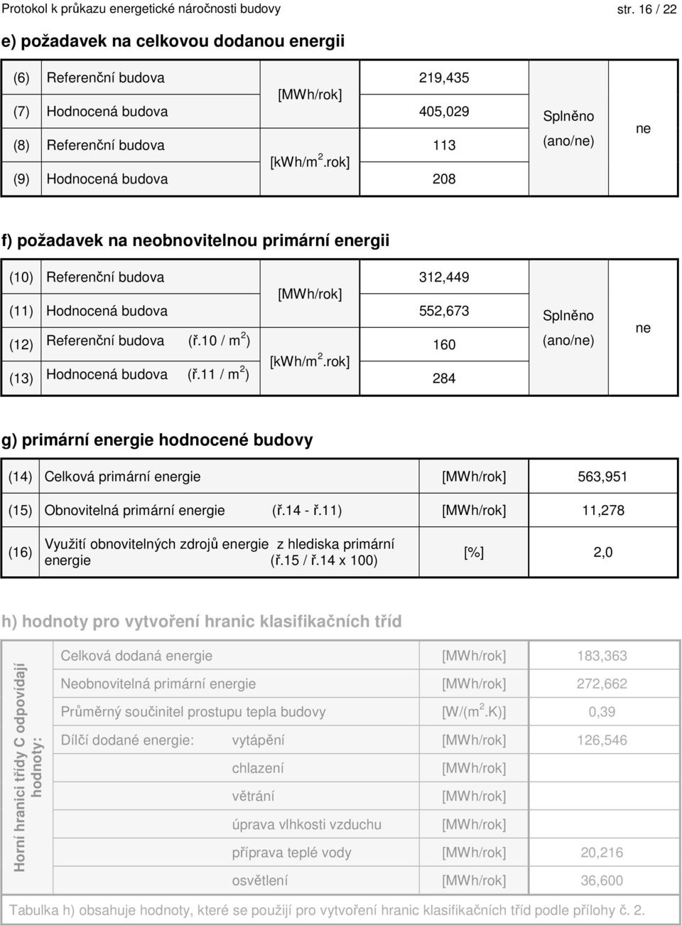 rok] (9) Hodnocená budova 208 Splněno (ano/ne) ne f) požadavek na neobnovitelnou primární energii (10) Referenční budova 312,449 [MWh/rok] (11) Hodnocená budova 552,673 (12) Referenční budova (ř.