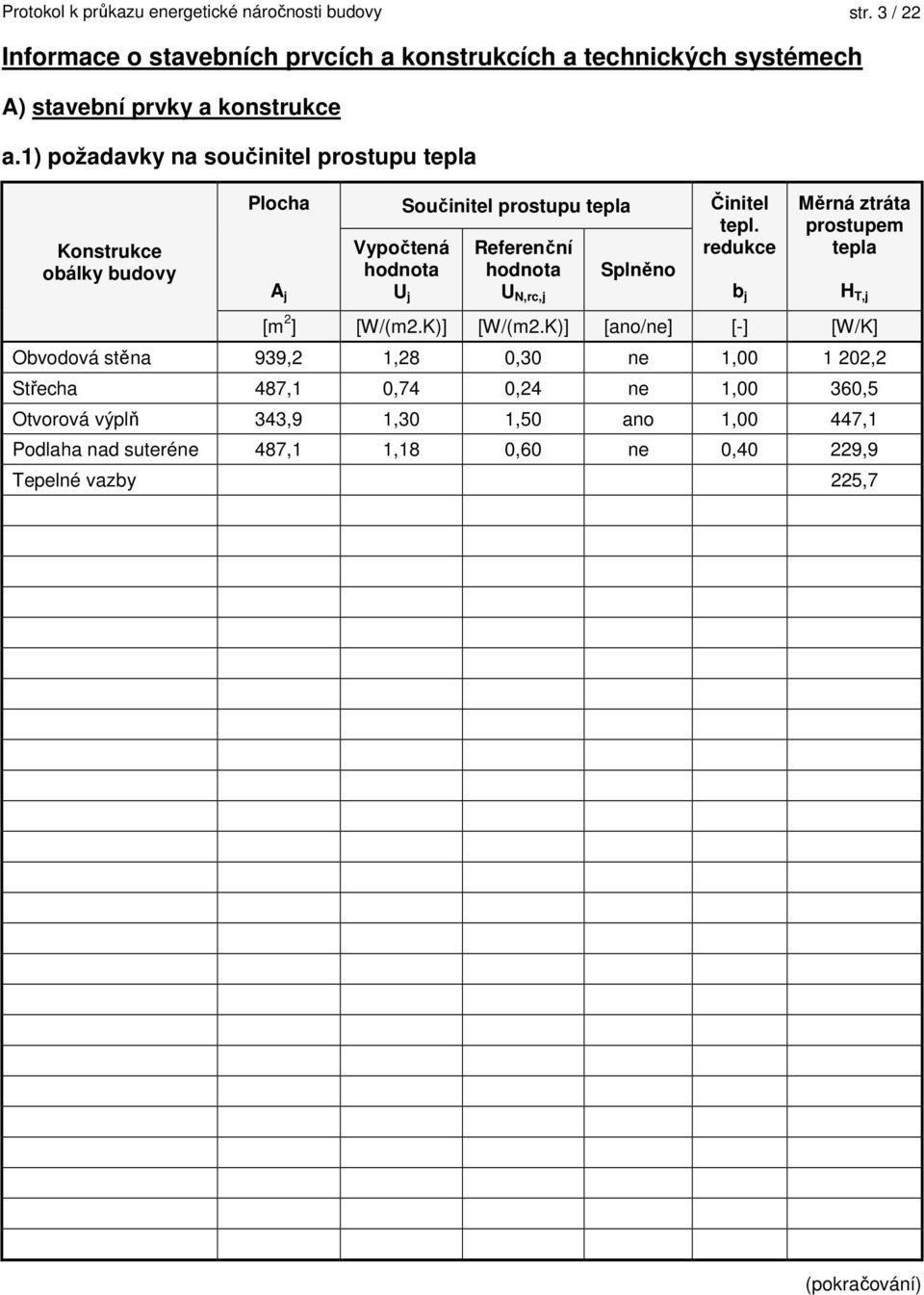 1) požadavky na součinitel prostupu tepla Konstrukce obálky budovy Plocha A j Vypočtená hodnota U j Součinitel prostupu tepla Referenční hodnota U N,rc,j Splněno
