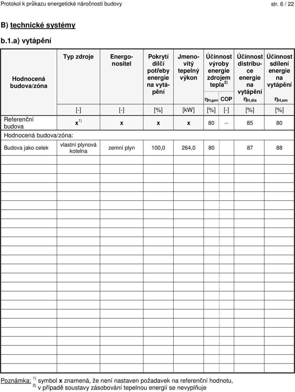 COP Účinnost distribuce na vytápění η H,dis Účinnost sdílení na vytápění η H,em Referenční budova Hodnocená budova/zóna: Budova jako celek [-] [-] [%] [kw] [%]