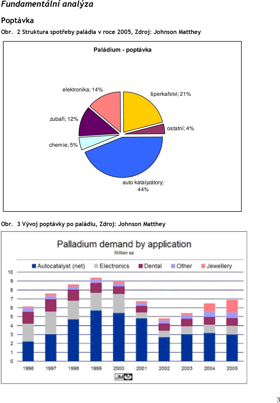 Paládium - poptávka elektronika; 14% šperkařství; 21% zubaři; 12%