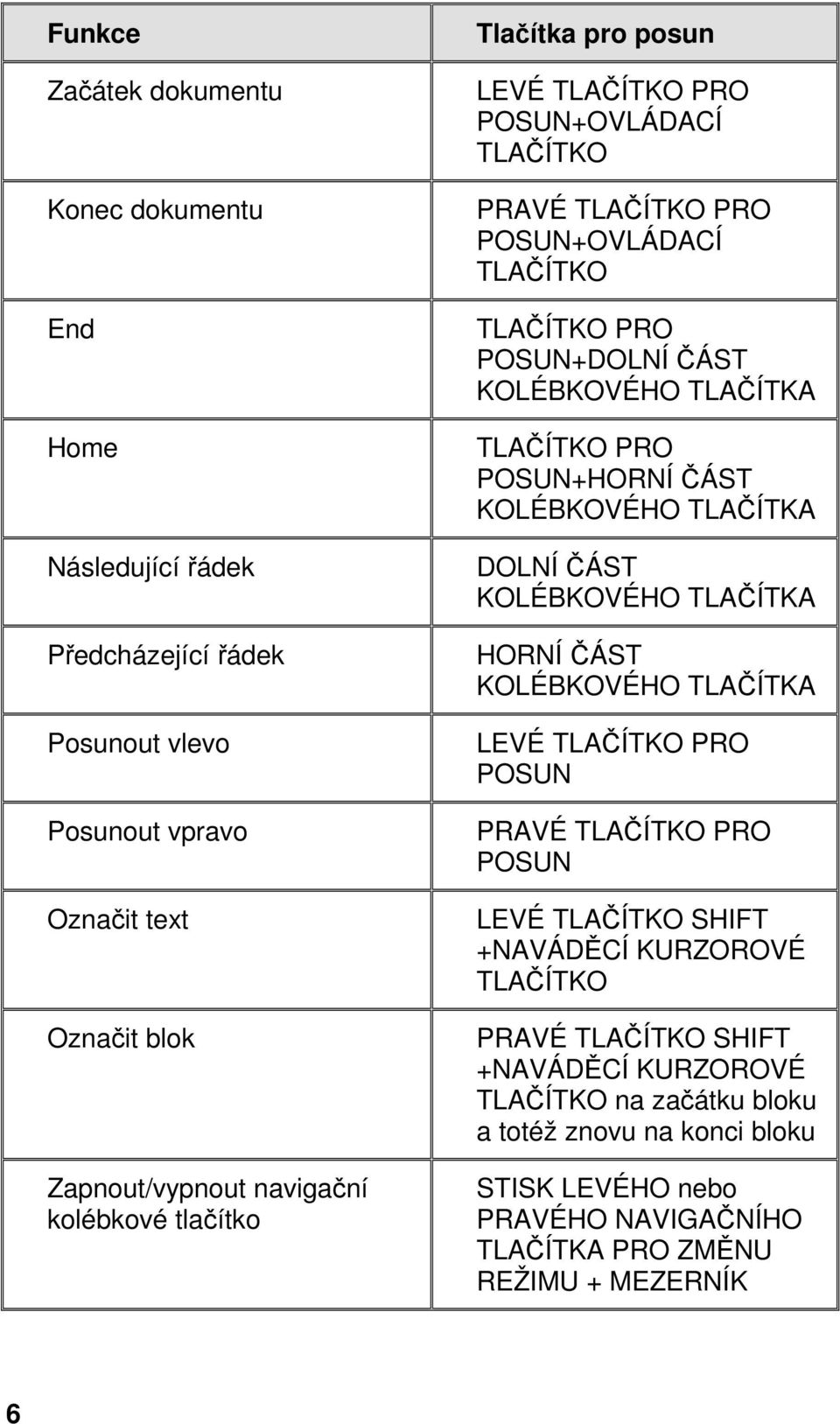 POSUN+HORNÍ ČÁST KOLÉBKOVÉHO TLAČÍTKA DOLNÍ ČÁST KOLÉBKOVÉHO TLAČÍTKA HORNÍ ČÁST KOLÉBKOVÉHO TLAČÍTKA LEVÉ TLAČÍTKO PRO POSUN PRAVÉ TLAČÍTKO PRO POSUN LEVÉ TLAČÍTKO SHIFT +NAVÁDĚCÍ