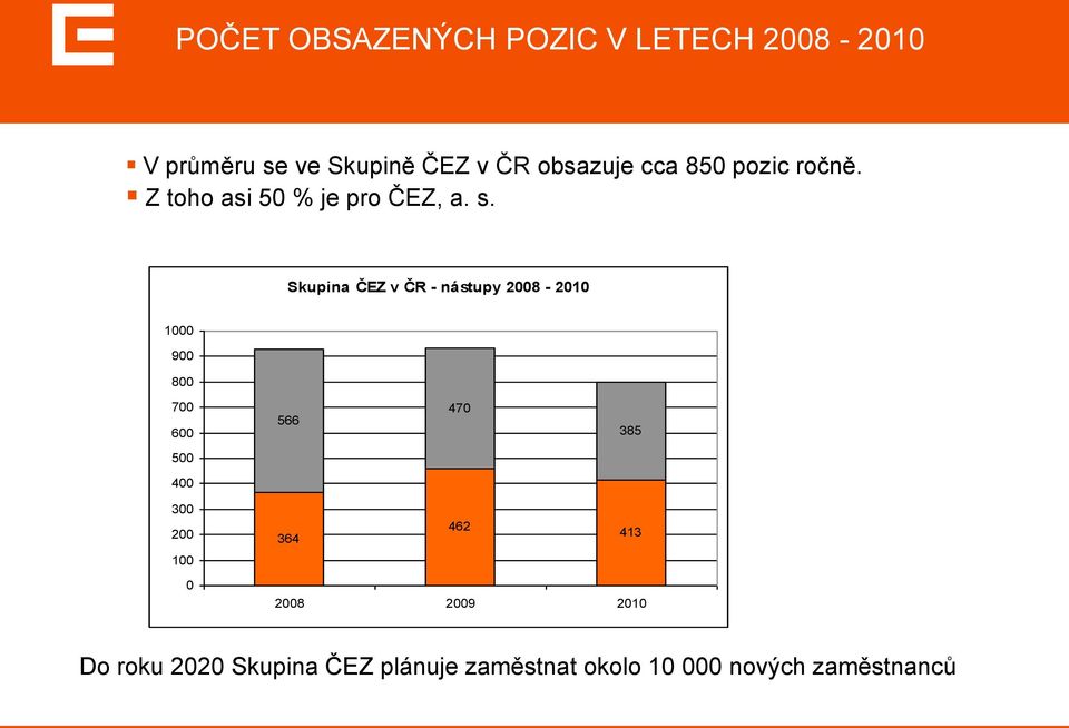 Skupina ČEZ v ČR - nástupy 2008-2010 1000 900 800 700 600 566 470 385 500 400 300